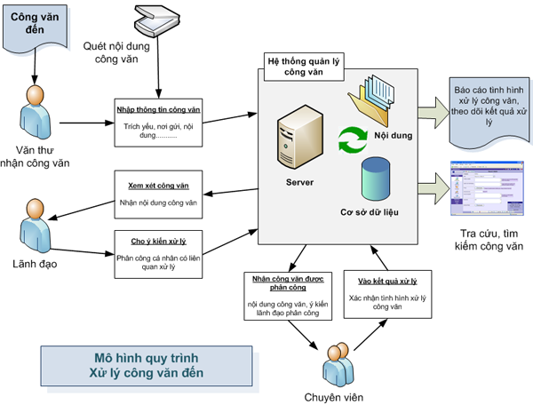 quy trình xử lý công văn đến
