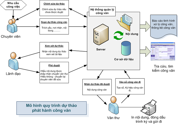 Mô hình quy trình xử lý công văn đi